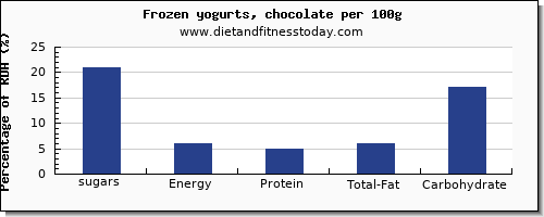 sugars and nutrition facts in sugar in frozen yogurt per 100g